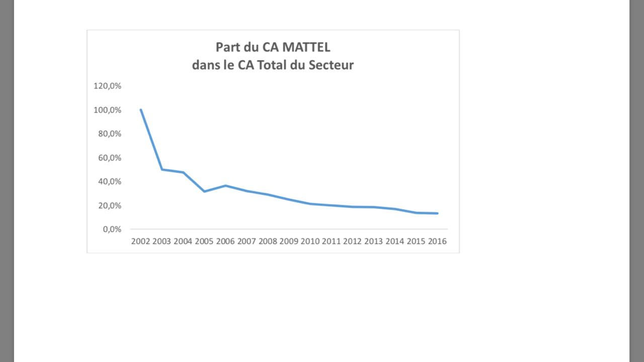 … Et le pourcentage du chiffre d’affaires de Mattel par rapport au chiffre d’affaire du secteur a chuté de 100%, lors de la création en 2001, à 20% aujourd’hui.